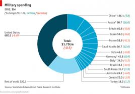 chart of the day yes we can afford to cut defense spending