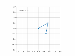 How To Create Animate Graphs In Python Towards Data Science