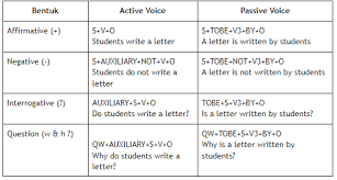 Kata kerja (cooks) dalam bentuk v1, cooks. Kuasai 16 Rumus Di Contoh Soal Passive Voice Dan Jawaban Ini Untuk Menguasai Pelajaran Bahasa Inggris