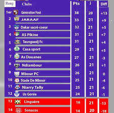 Résultats en direct, classements, transferts foot de la jupiler pro league, champions league, premier league, liga, bundesliga, calcio 21e Journee Ligue 1 Resultats Complets Et Classement Le Jaraaf En Mode Remontada As