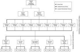 Securely connect · personalized patient care · integrates with ehrs Machine Learning Modeling To Predict Hospital Readmission Following Discharge To Post Acute Care Journal Of The American Medical Directors Association