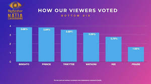 Lockdown was the fifth season of the nigerian version of the reality show big brother. Voting Result For Week 5 In Bbnaija 2020 Bbnaija 2021