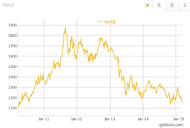 67 punctilious gold price per year chart