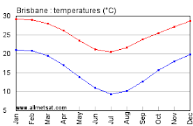 inquisitive brisbane climate chart 2019