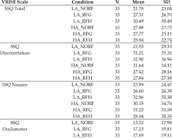 Subjective Vrise Levels Assessed By Ssq Fms And Vrnq Vrise Section Download Scientific Diagram