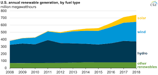 U S Renewable Electricity Generation Has Doubled Since 2008
