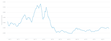 Has Bitcoin Scaled Is Bitcoin Ready For The Next Bubble