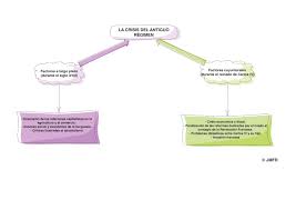 En el período comprendido entre febrero y octubre de 1917 tuvieron lugar dos revoluciones. Una Aproximacion A La Espana Del Siglo Xviii Crisis De Subsistencias Ilustracion Y Crisis Del Antiguo Regimen Mirada Sobre La Historia