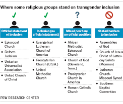 Where Different Religious Groups Stand On Transgender