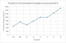 Recommended ionization energy data from nist standard reference database 69: Science Skool Ionisation Energies