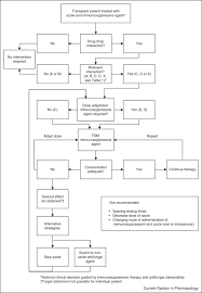 Drug Interactions Of Azole Antifungals With Selected