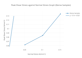 Peak Shear Stress Against Normal Stress Graph Dense Samples