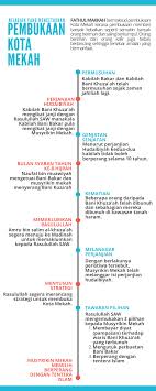 Sebelum kota mekah dikuasai oleh. Pembukaan Kota Mekah Tingkatan 3 By Nurul Hamimi Flipsnack