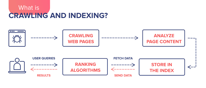 what is web indexing and differ from web spidering