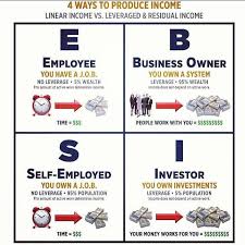 Sources Of Income Cashflow Quadrant Cash Flow Passive Income Strategies