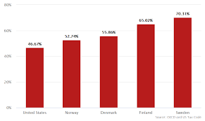 Fareed Zakaria Has No Idea How the Nordic Model Works