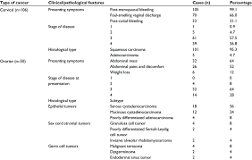 Pap smears have always been normal. Clinicopathological Features Of Cervical And Ovarian Cancers Seen At Download Table