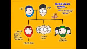 Sebuah keluarga diketuai oleh si suami, seorang isteri dan lima orang anak yang terdiri daripada 2 kelaki dan 3 perempuan dan juga seorang ibu dan bapa si suami. Bagaimana Pembahagian Harta Pusaka Mengikut Hukum Faraid Youtube