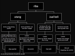 Hukum riba hukum riba adalah haram menurut semua agama samawi, kemudian agama islam datang dan menguatkan hukum tersebut. Makalah Tentang Riba Bank Dan Asuransi Cerita Kecil Tentang Kehidupan