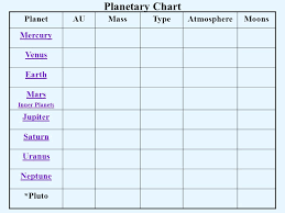 Planetary Chart Planetaumasstypeatmospheremoons Mercury