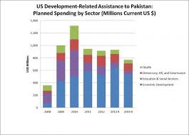 Aid To Pakistan By The Numbers Center For Global Development