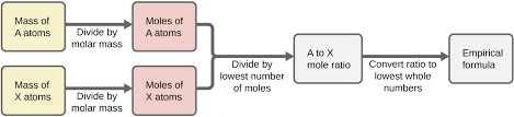 5 4 Determining Empirical And Molecular Formulas Chem 1114