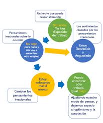 Check spelling or type a new query. Emociones Y Sentimientos Cual Es La Diferencia Psicologos En Madrid