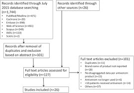 Reviewing Evidence Of The Clinical Effectiveness Of Commercially Available Antivenoms In Sub Saharan Africa Identifies The Need For A Multi Centre Multi Antivenom Clinical Trial Abstract Europe Pmc