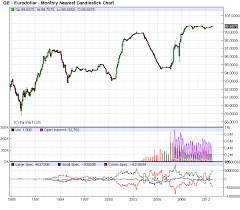 euro futures chart currency exchange rates