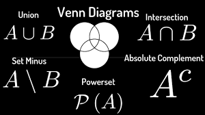 Set Theory Union Intersection Set Minus Absolute Complement Venn Di Venn Diagram Math Videos Theories