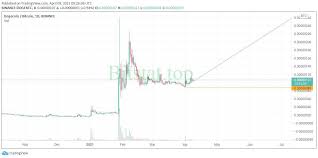 Курс dogecoin (dogecoin, doge) к доллару сша (usd) онлайн. Kriptovalyuta Dogecoin Doge Prognoz Kursa Na 25 Dnej Kak Moneta Dast Profit