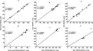 dispersion charts for mean values of total sand clay and