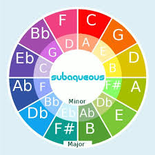 They can also help you figure out how to play along with a guitar or piano or other common instruments. Composing Music In The Circle Of Fifths Subaqueous Music