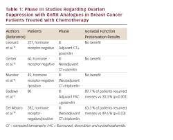 Early and premature menopause come with an increased risk of osteoporosis, heart disease, and weight gain typically associated with aging. Temporary Ovarian Suppression In The Prevention Of Chemotherapy Induced Premature Menopause In Early Stage Breast Cancer Patients Touchoncology