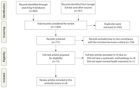 Mental Health Outcomes Of Quarantine And Isolation For Infection Prevention A Systematic Umbrella Review Of The Global Evidence
