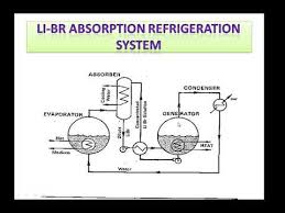 Learn about the basic working principles and how to choose the right type. Li Br Vapor Absorption Refrigeration System Rac Lectures Youtube