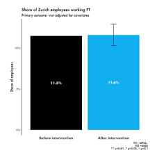 switching the default to advertise part time working boosts applications from women by 16 the behavioural insights team