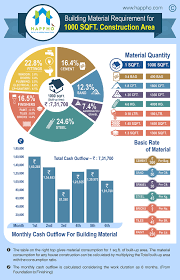 Estimate actual 1 land property taxes/fcha dues 2 survey appraisal 3 attorney 4 plans 5 loan origination fee zoning permit 6 septic permit 7 building permit contractors license renewal Infographic Quantities Of Building Materials For 1000 Sqft House Construction Happho