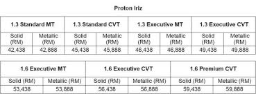 Paul tan's automotive news 2 years ago. 2015 Perodua Myvi Vs Proton Iriz Round 2 Fight Buying Guides Carlist My