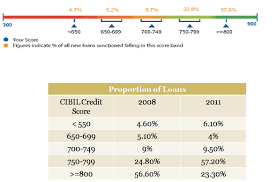 cibil transunion credit score role in a loan application