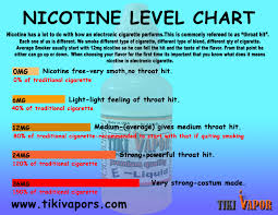 Nicotine Chart For First Time Vape Tiki Vapor Start Here