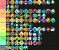 You can unlock all plants easily in the upgraded version. User Blog Peavz108 Plants Vs Zombies 2 Plant Tier List In A Locked Room Wiki Fandom