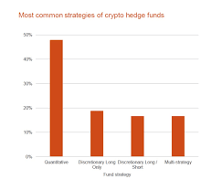 Coincident capital master fund 795.14% 127.40m lavaliere capital management, lavaliere capital 567.87% 2.90m 2019 Performance Of Crypto Based Hedge Funds Varied Heavily Based On Type Finance Magnates