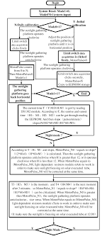 Operation Flow Chart Of The Hybrid Control Solar Tracking