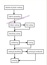 Pilih dari proses pembuatan pakaian yang tahan lama, trendi, dan luas di alibaba.com untuk dekorasi mewah. Alur Proses Garment Manufacture