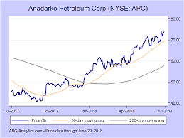 anadarko petroleum corp nyse apc stock report