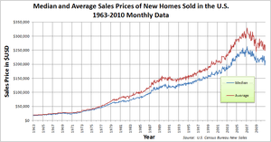 united states housing bubble wikipedia