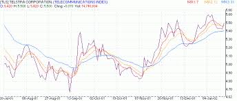 Freecharts Se Free Charting Software