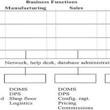 Matrix Structure Of Dell Americas It Organization