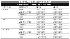Cooking Time Chart For Beef Cooking Chart For Steak Doneness